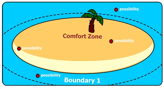 Comfort Zone Diagram 3 Comfort Zone Diagram 3